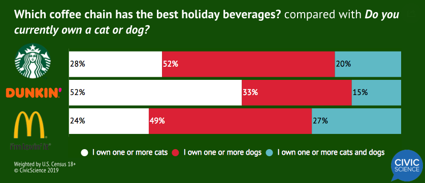 Page 1 Which coffee chain has the best holiday beverages? compared with Do you currently own a cat or dog? 