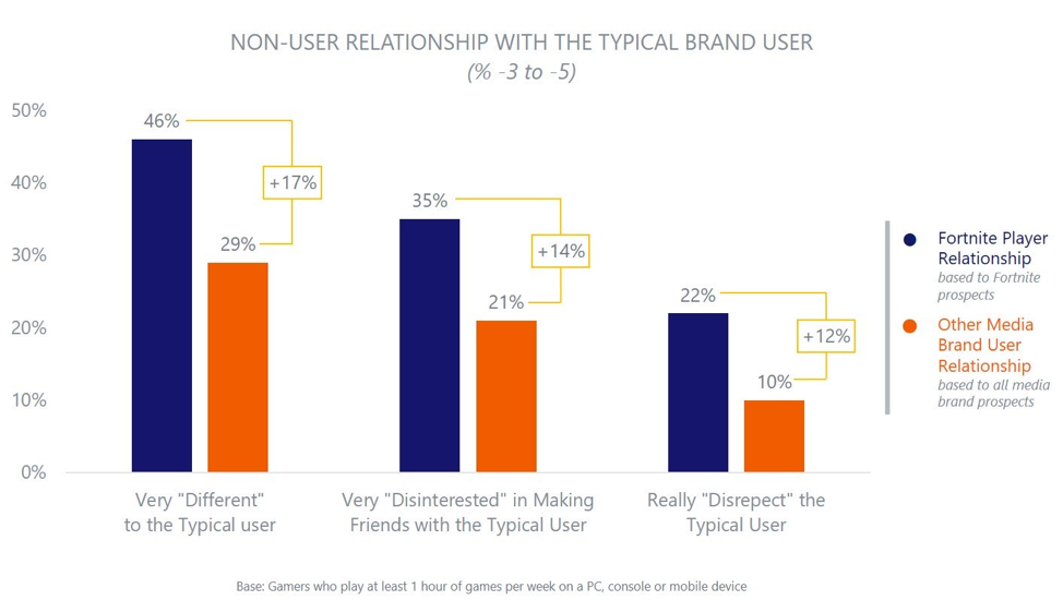 non user relationship with the typical brand user - chart