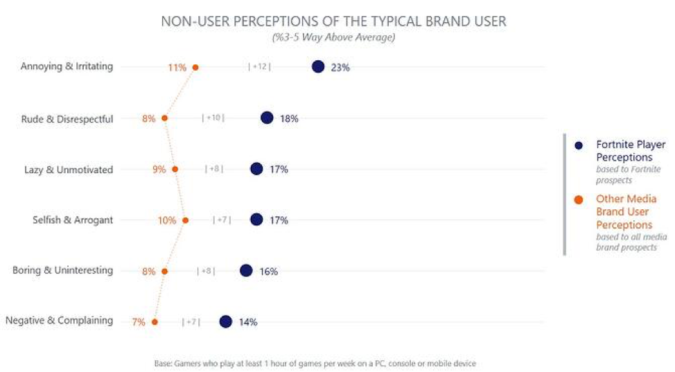 Non User Perceptions Of Typical Brand