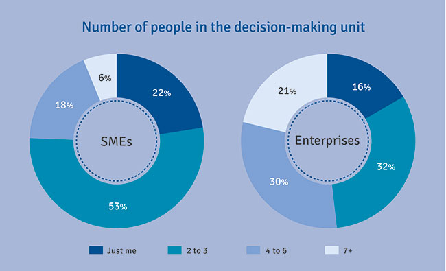 Number of people in the decision-making unit (chart)