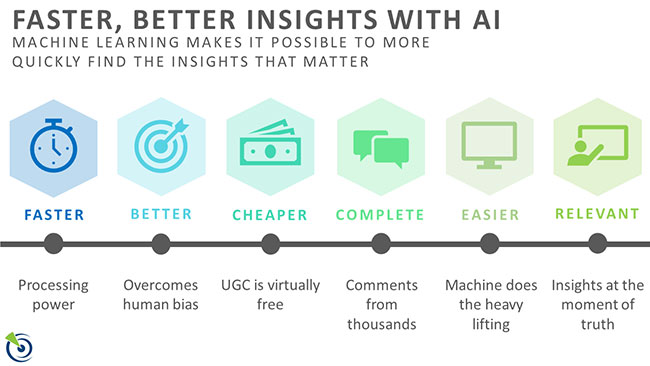 Faster, better insights with AI