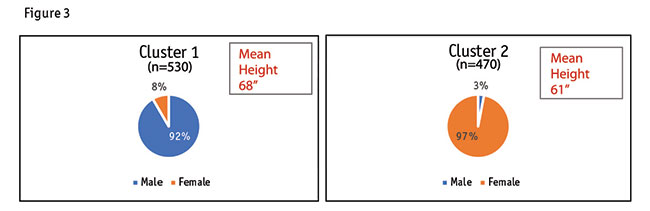 distributions of male and female within the two clusters