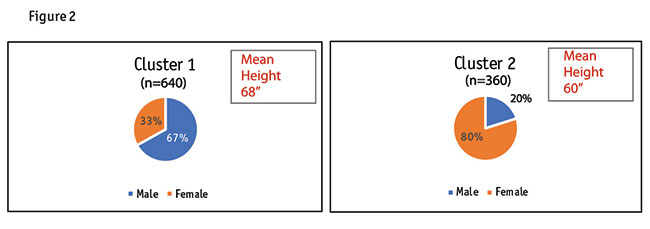 istributions of males and females