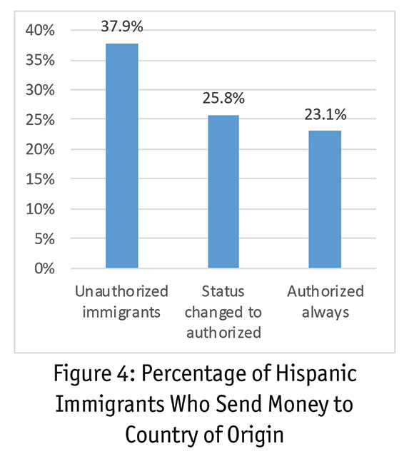 Figure 4 Percentage of Hispanic Immigrants Who Send Money to country of Origin