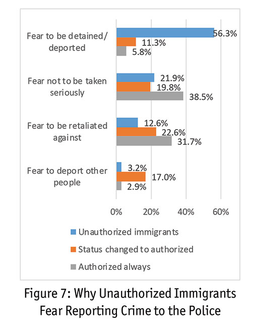 Figure 7 Why Unauthorized Immigrants Fear Reporting Crime to the Police