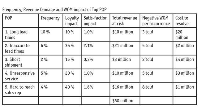 Frequency, Revenue Damage and WOM impact of Top POP