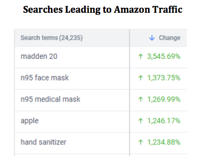 Amazon traffic searches chart