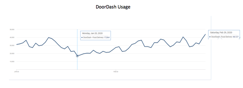 DoorDash Usage Chart