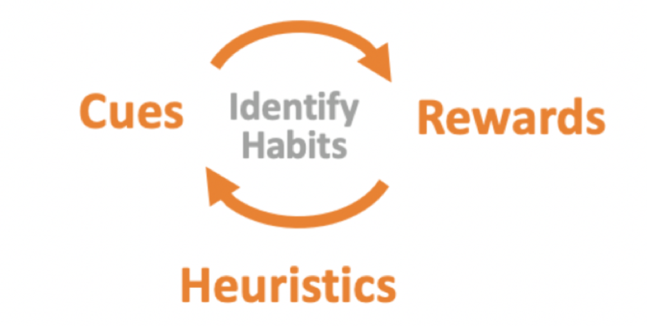 Identify Habits