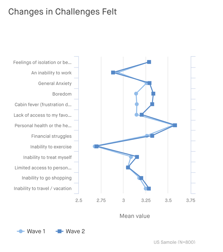 Chart: Changes in challenges felt