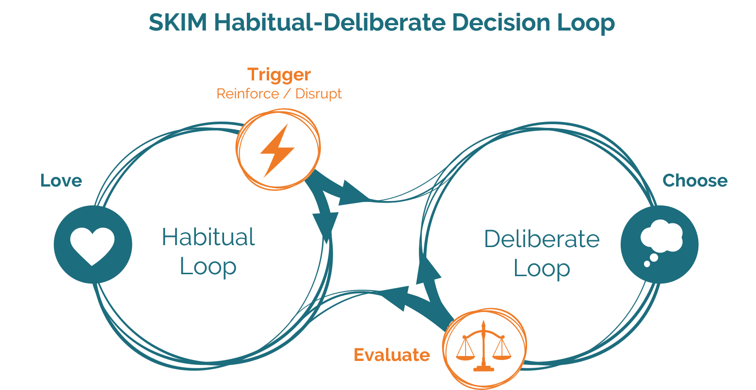 Skim Habitual Deliberate Loop   Covid   No Logo Final