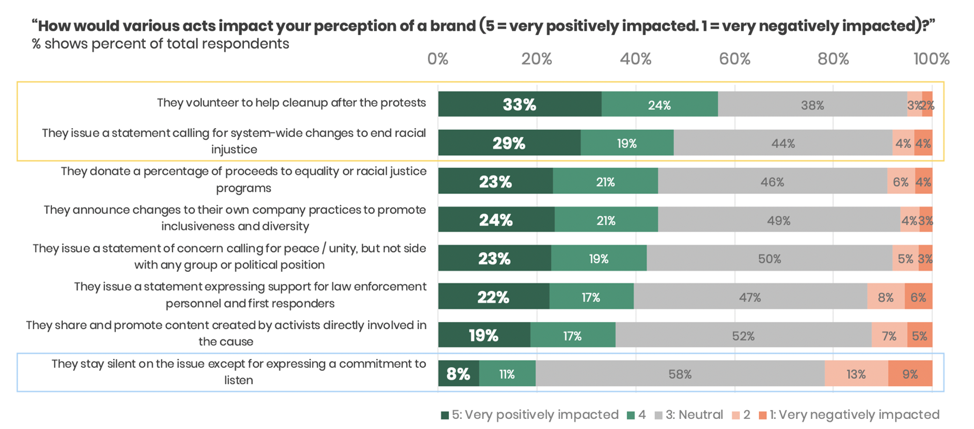 How Could Various Acts Impact Your Perception Of A Brand