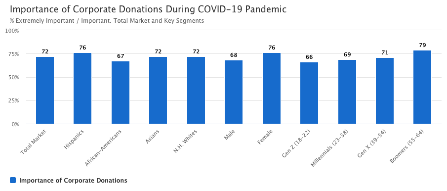 Importance of Corporate Donations During COVID-19 Pandemic