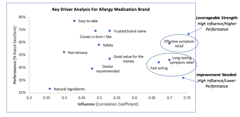 Key Driver Analysis for Allergy Medication Brand