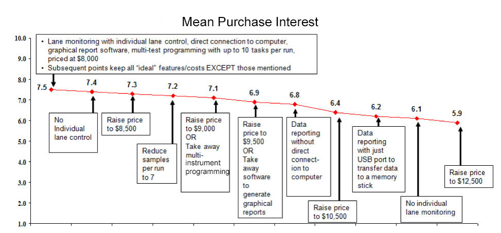 Mean Purchase Interest