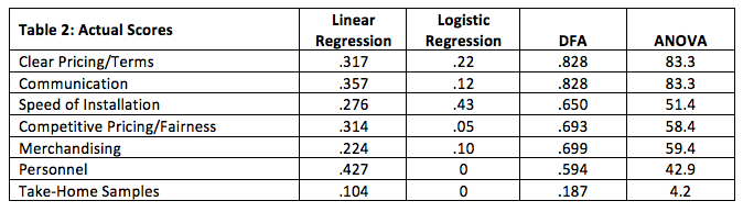 Table 2: Actual Scores