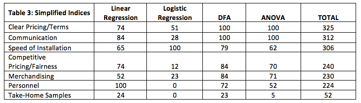 Table 3: Simplified Indices
