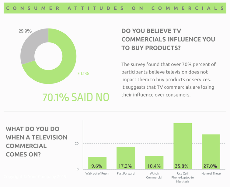 Charts Consumer Attitudes on Commercials