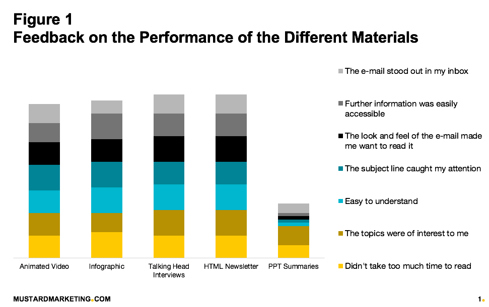 Chart showing feedback on the performance of different materials 