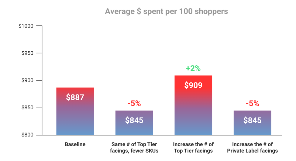 Chart - Average dollar spent per 100 shoppers