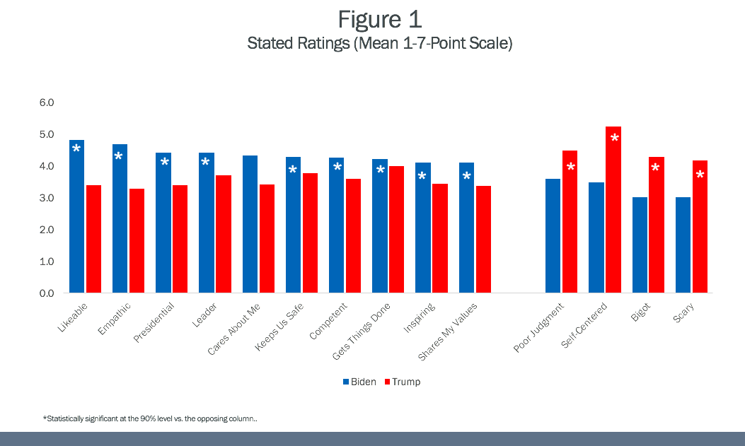 Stated Ratings (Mean 1-7-Point Scale)