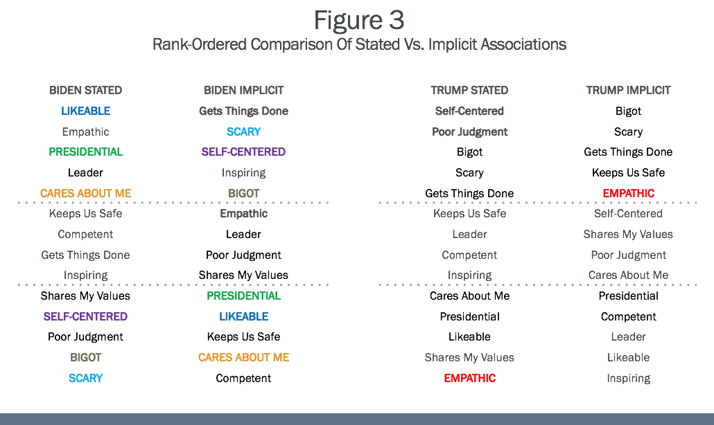 Rank-Ordered Comparison Of Stated Vs. Implicit Associations