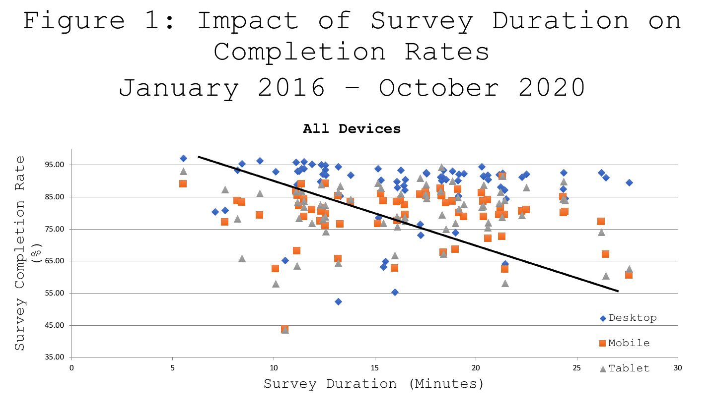 Figure 1: Impact of Survey Duration on Completion Rates  January 2016 – October 2020