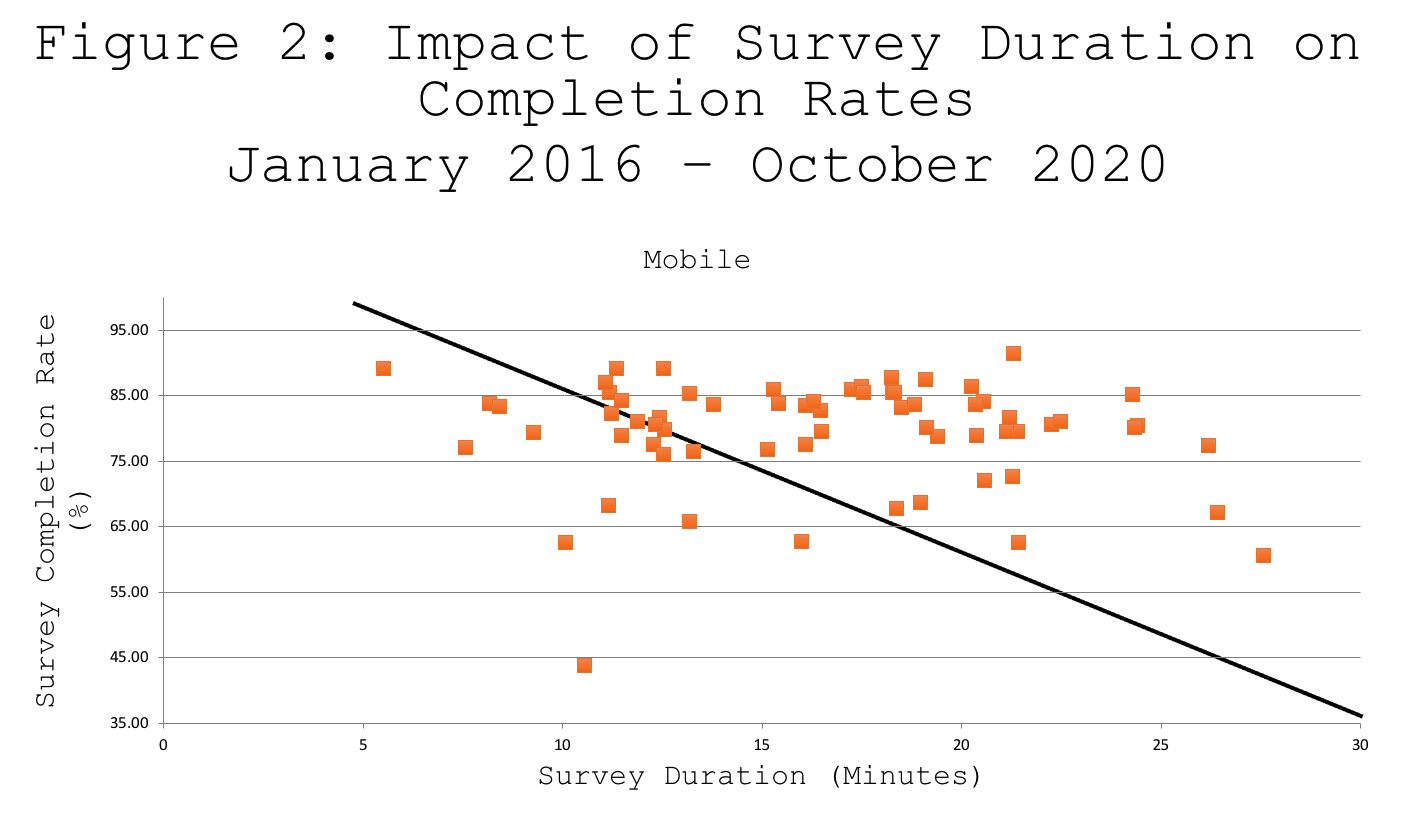 Figure 2: Impact of Survey Duration on Completion Rates  January 2016 – October 2020 Mobile only