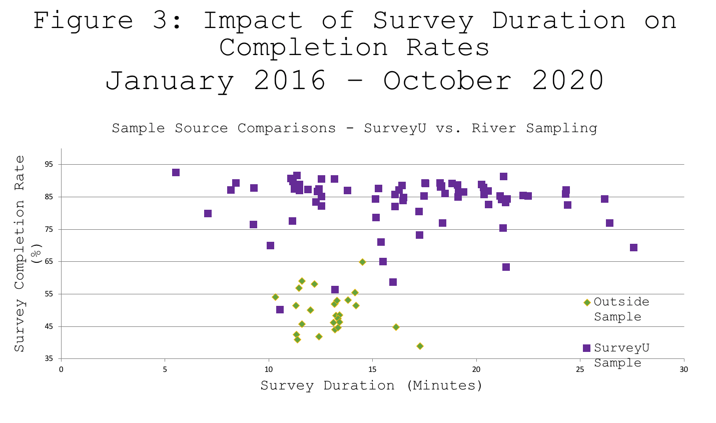 Figure 3: Impact of Survey Duration on Completion Rates   January 2016 – October 2020 Comparisons 