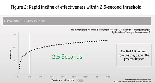 Figure 2: Rapid incline of effectiveness within 2.5-second threshold