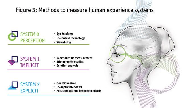 Figure 3: Methods to measure human experience systems