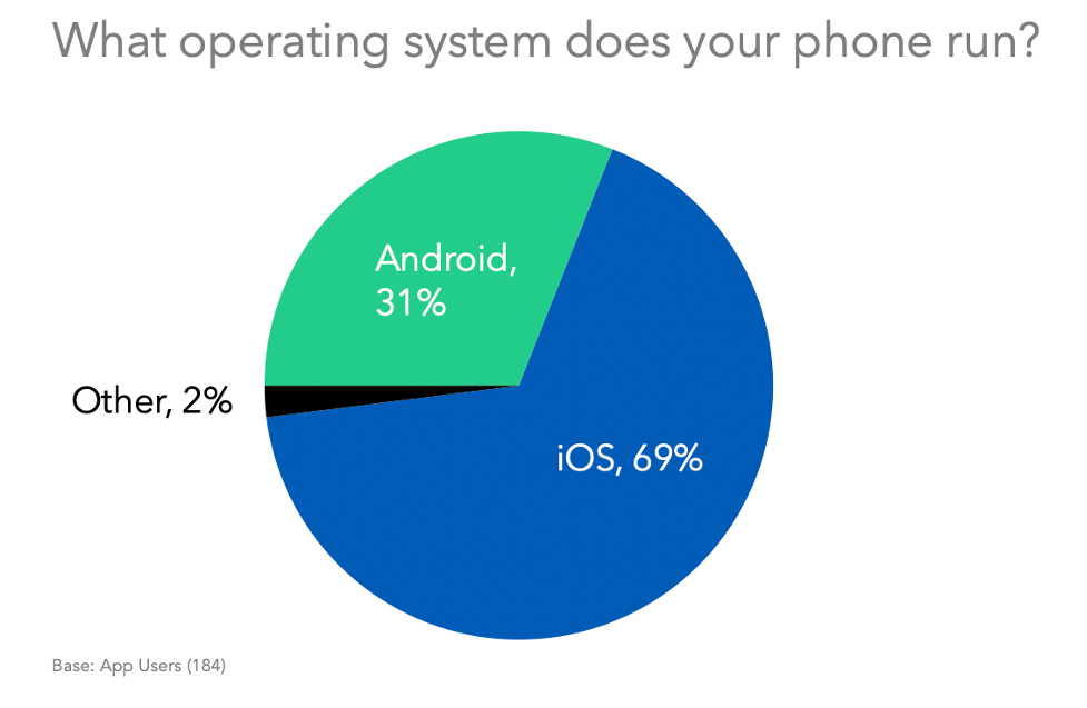 What Operating System Does Your Phone Run On