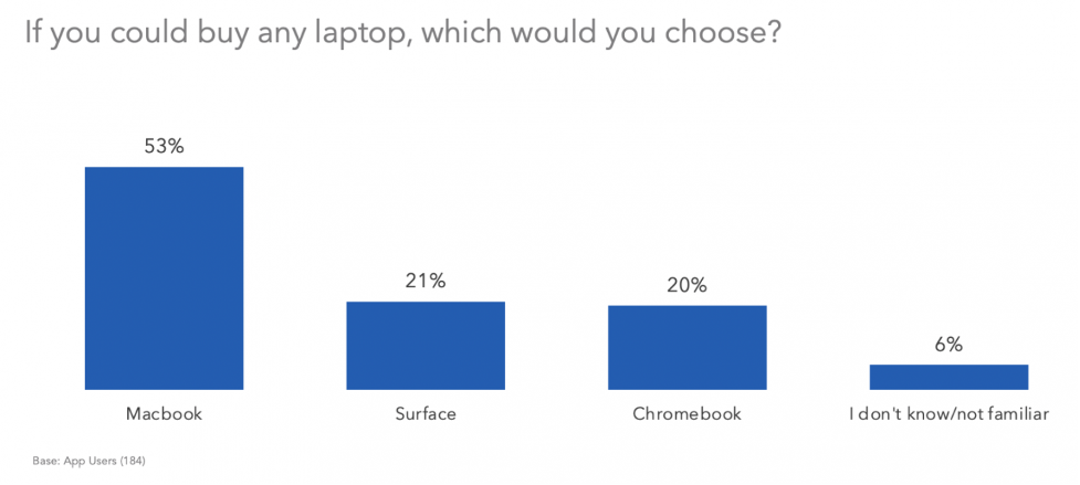 If you could buy any laptop, which would you choose chart