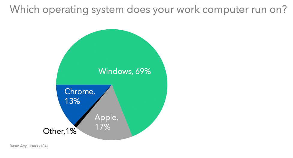 Which operating system does your computer run on chart