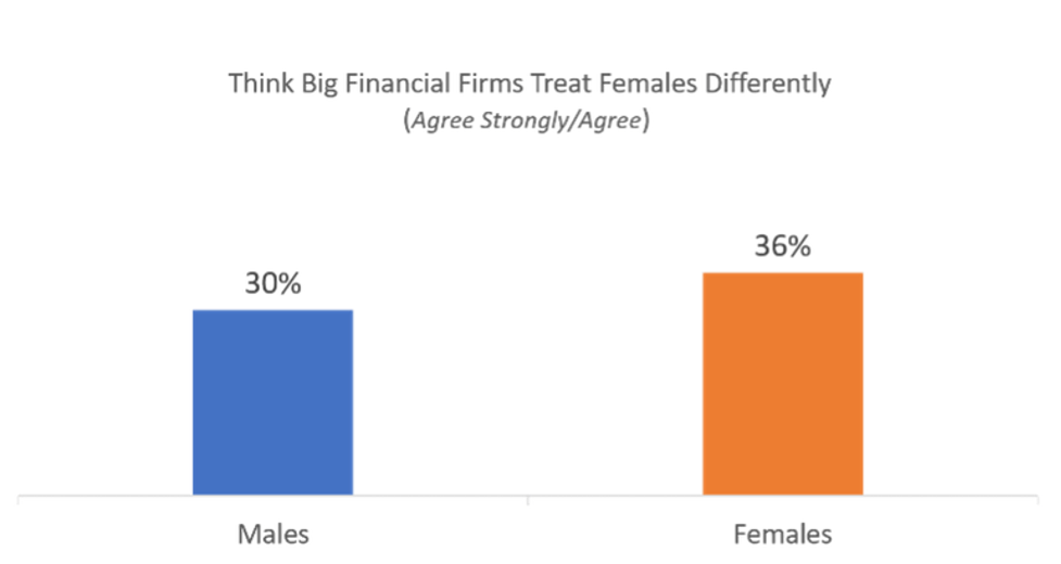 Chart: Think Big Financial Firms Treat Females Differently? 30% males agree/strongly agree; 36% females agree/strongly agree