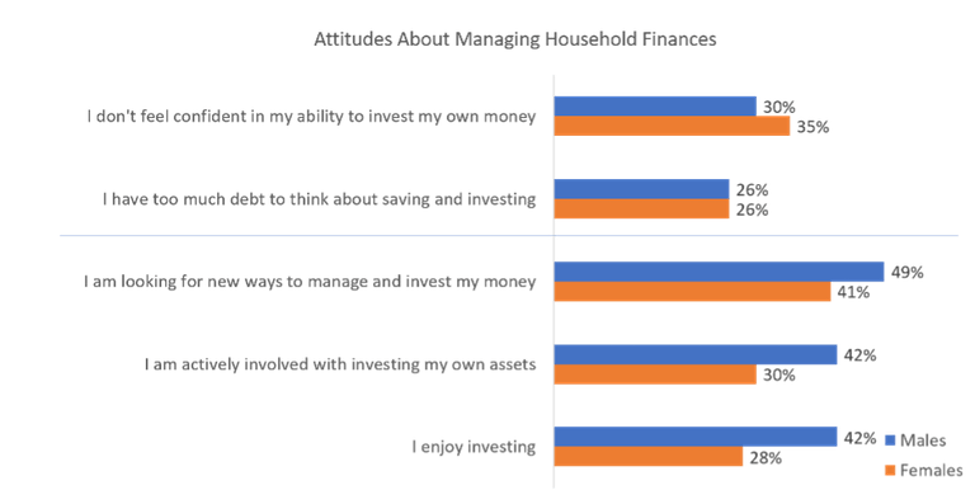 Chart: Attitudes about managing household finances male vs female