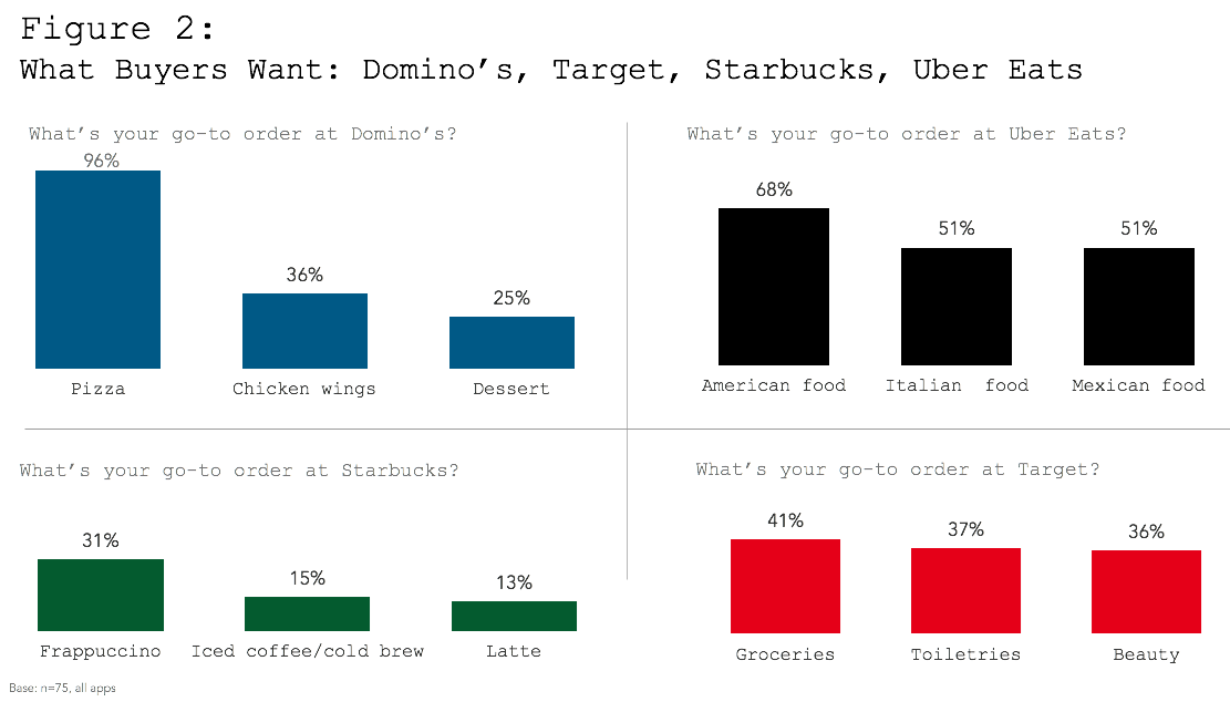 What buyers want chart showing go-to orders at Domino's, Target, Starbucks and Uber Eats