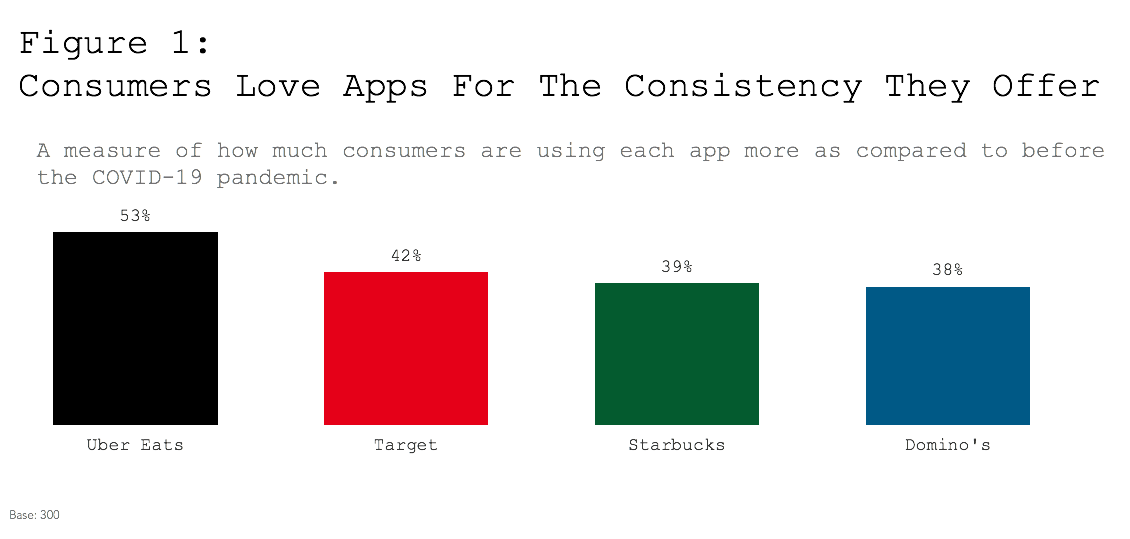 Figure 1 showing percent consumers are using apps more than before COVID