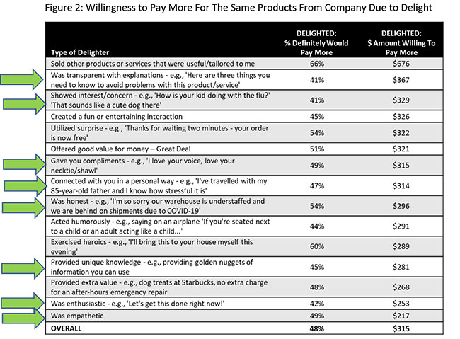 Figure 2 Willingness to pay more for the same products from company due to delight