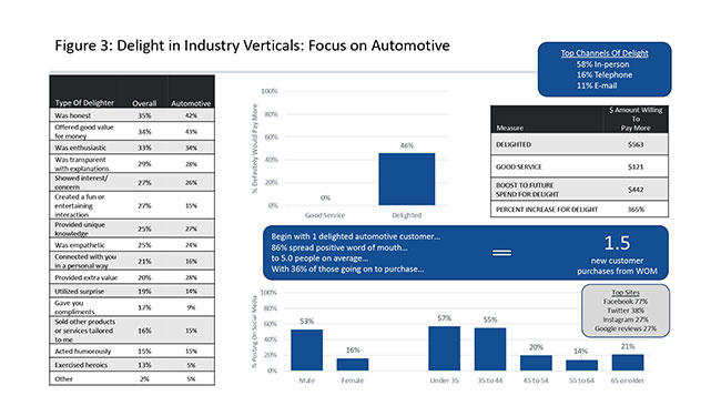 Figure 3: Delight in Industry Verticals: Focus on Automotive