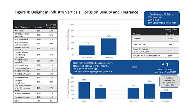 Figure 4: Delight in Industry Verticals: Focus on Beauty and Fragrance