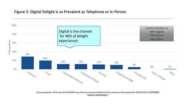 Figure 5: Digital Delight is as Prevalent as Telephone or In-Person