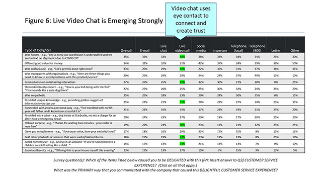 Figure 6: Live Video Chat is Emerging Strongly