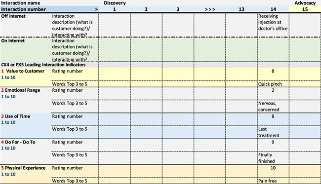 Figure 1: A partial view of the customer, client, guest or patient journey experience evaluation template tool. What will “finished” look like at this stage? The blank spaces will be filled in with words and data from CXI/PXI inputs, as in patient interaction number 14 in the chart. The completed journey evaluation, based on inputs (findings) will be the basis of an end-to-end patient experience assessment specific to one patient type.