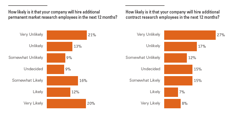 How likely is it that your company will hire