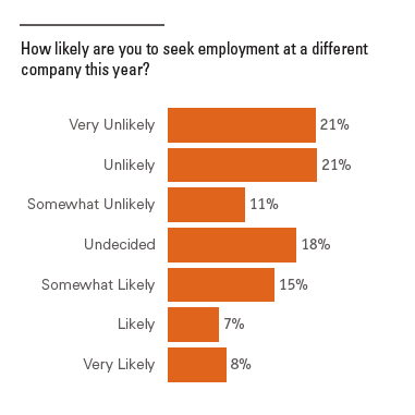 How likely are you to seek employment at a different company this year?