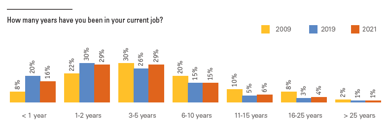 How many years have you been in your current job?