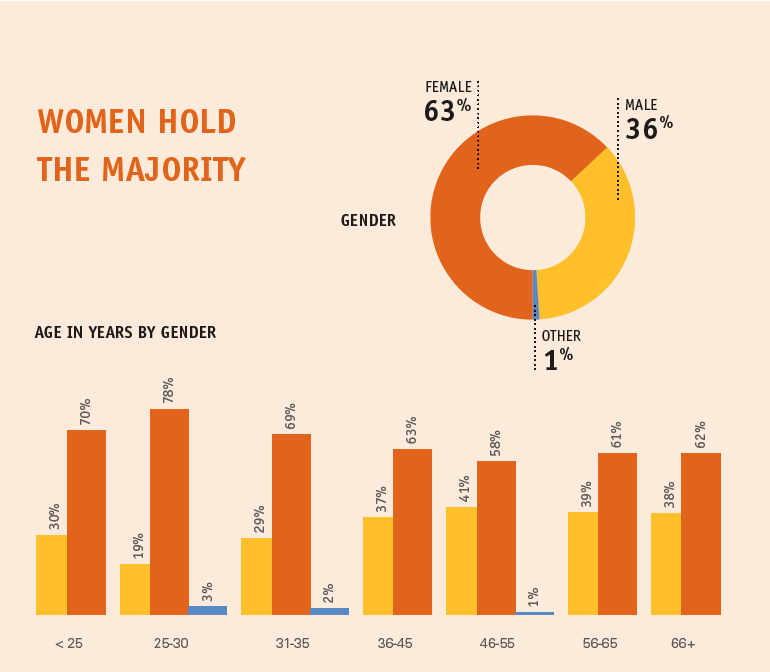 WOMEN HOLD THE MAJORITY chart showing gender stats