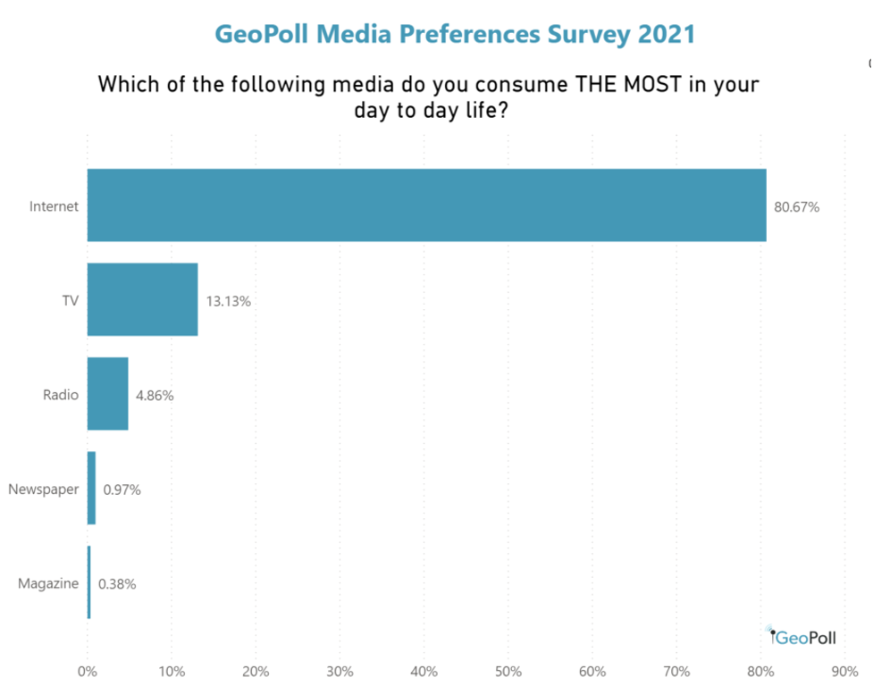 Which of the following media do you consume the most in your day to day life - internet, TV, radio, newspaper, magazine