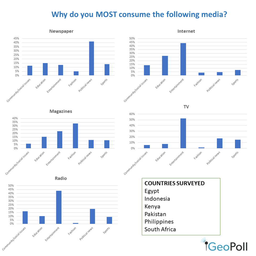 Why do you most consume the following media - newspaper, internet, magazines, TV, radio 